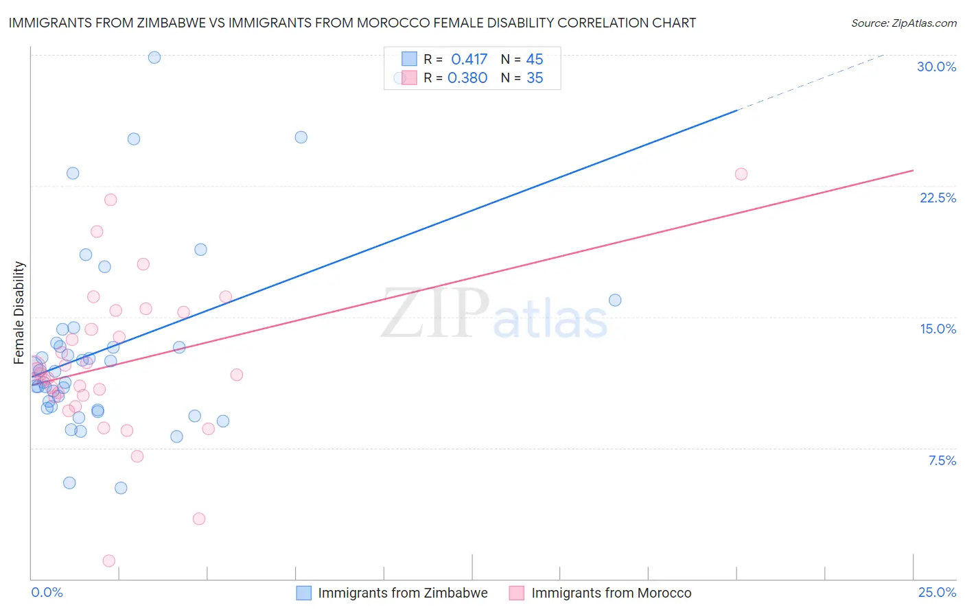 Immigrants from Zimbabwe vs Immigrants from Morocco Female Disability