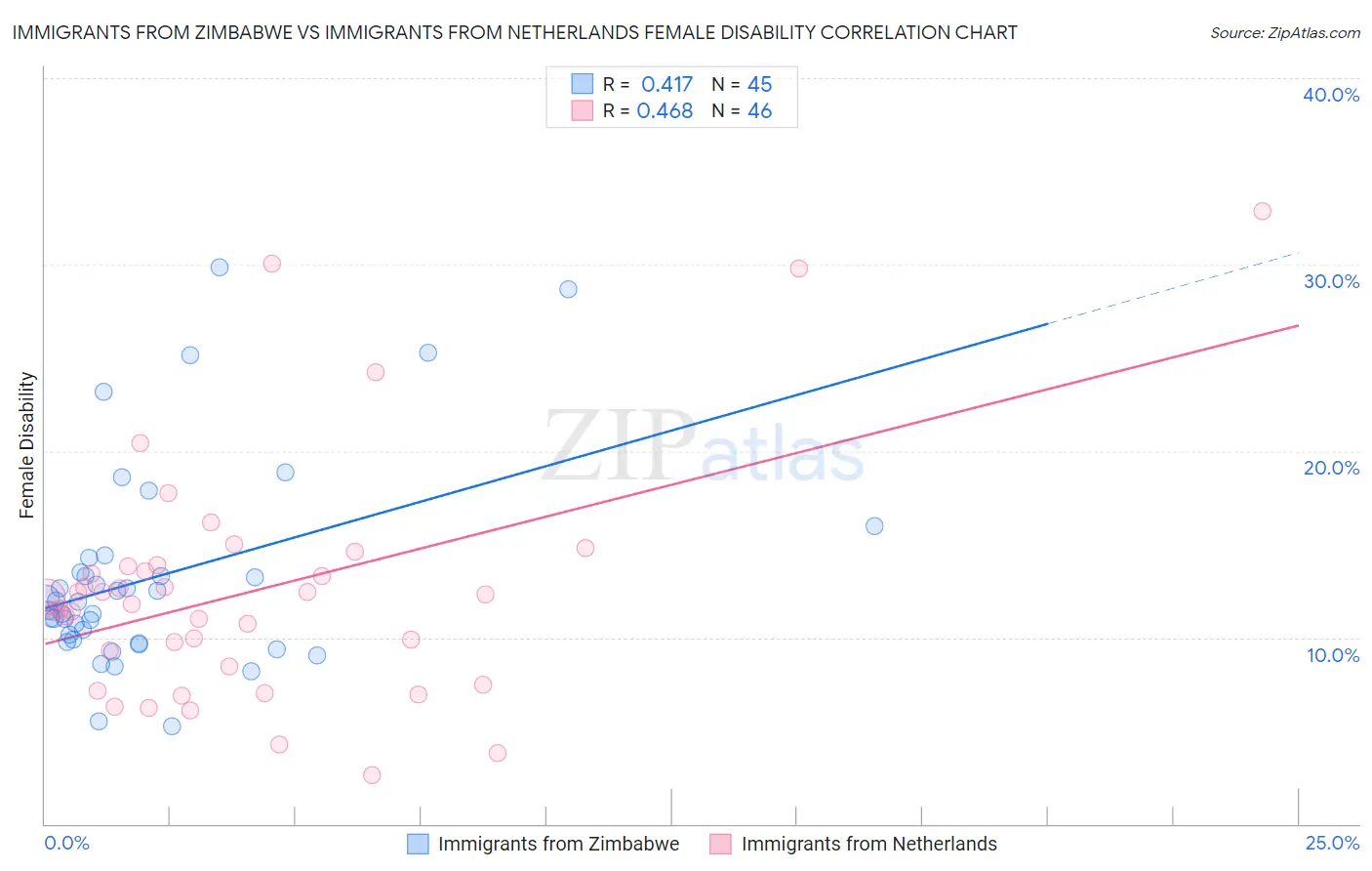 Immigrants from Zimbabwe vs Immigrants from Netherlands Female Disability