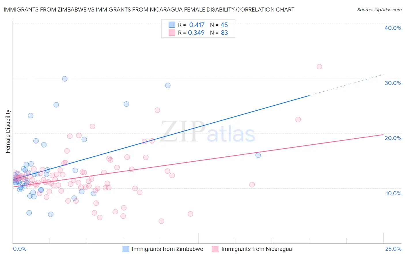 Immigrants from Zimbabwe vs Immigrants from Nicaragua Female Disability