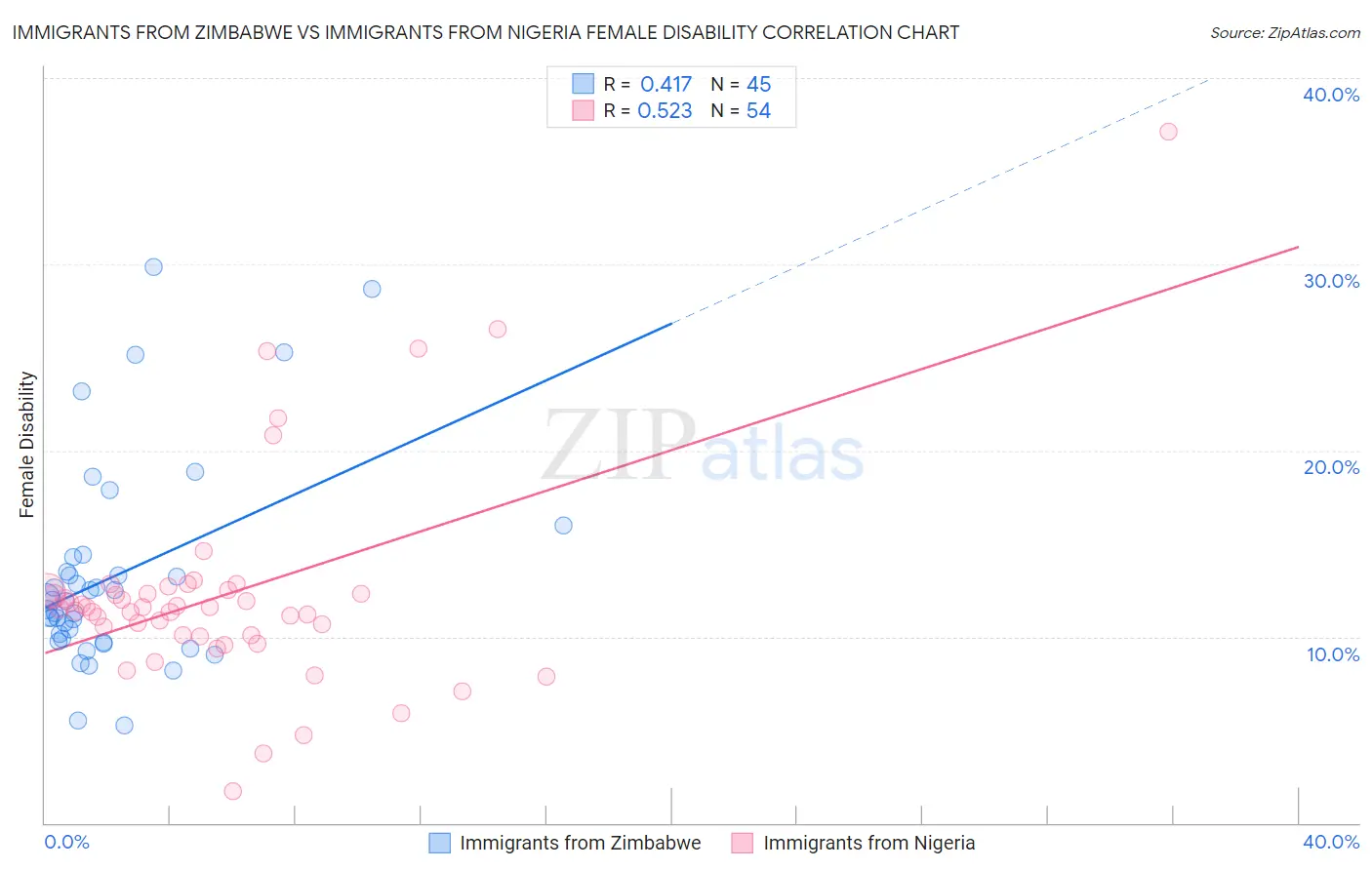 Immigrants from Zimbabwe vs Immigrants from Nigeria Female Disability