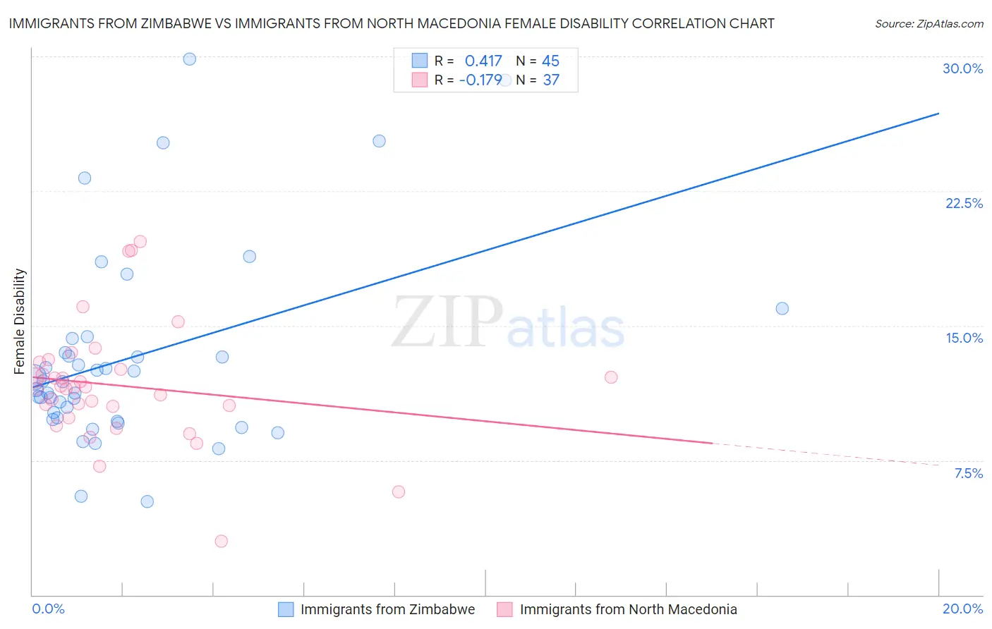 Immigrants from Zimbabwe vs Immigrants from North Macedonia Female Disability