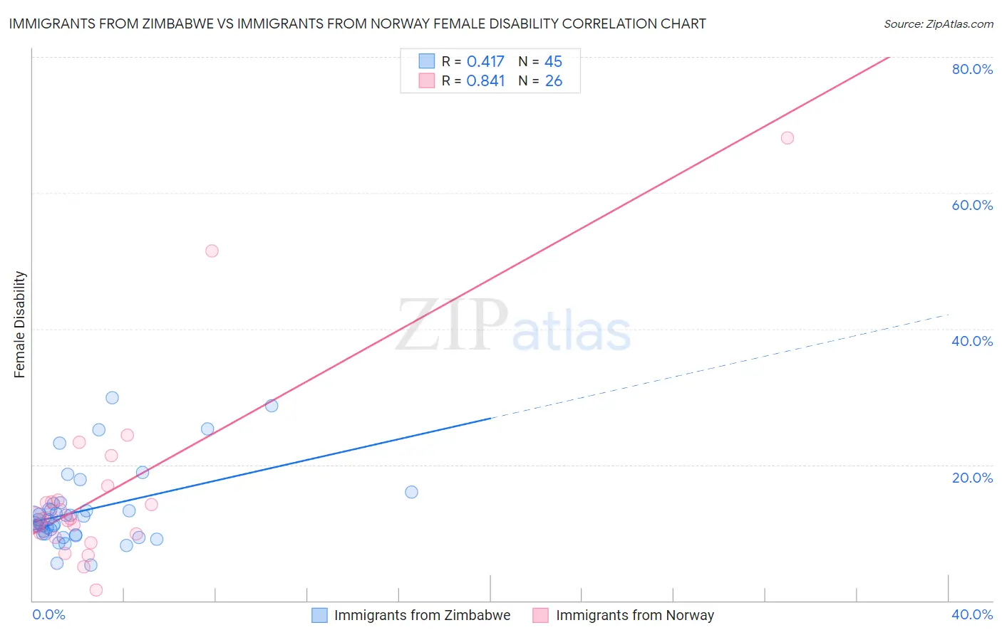 Immigrants from Zimbabwe vs Immigrants from Norway Female Disability