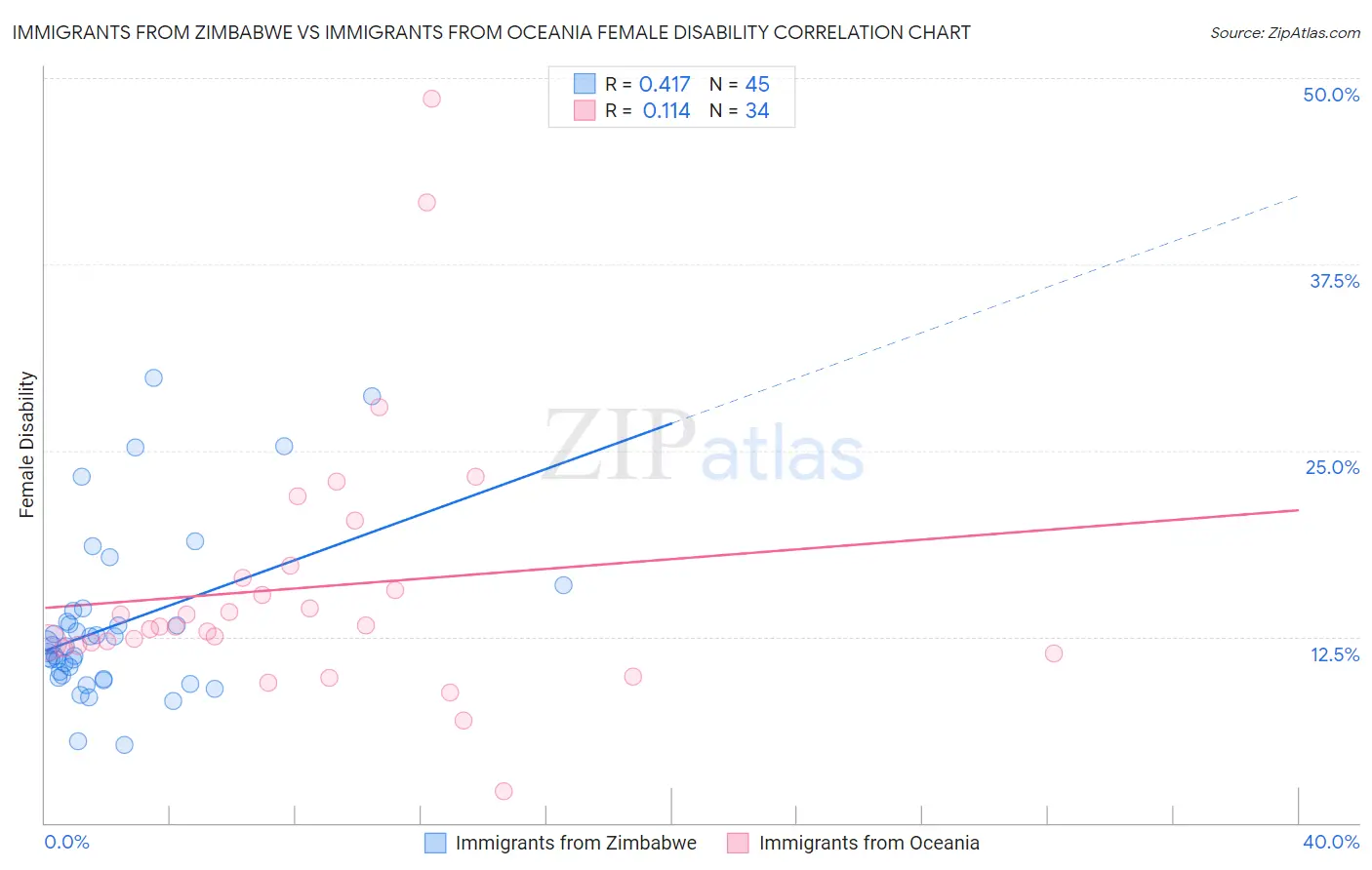 Immigrants from Zimbabwe vs Immigrants from Oceania Female Disability