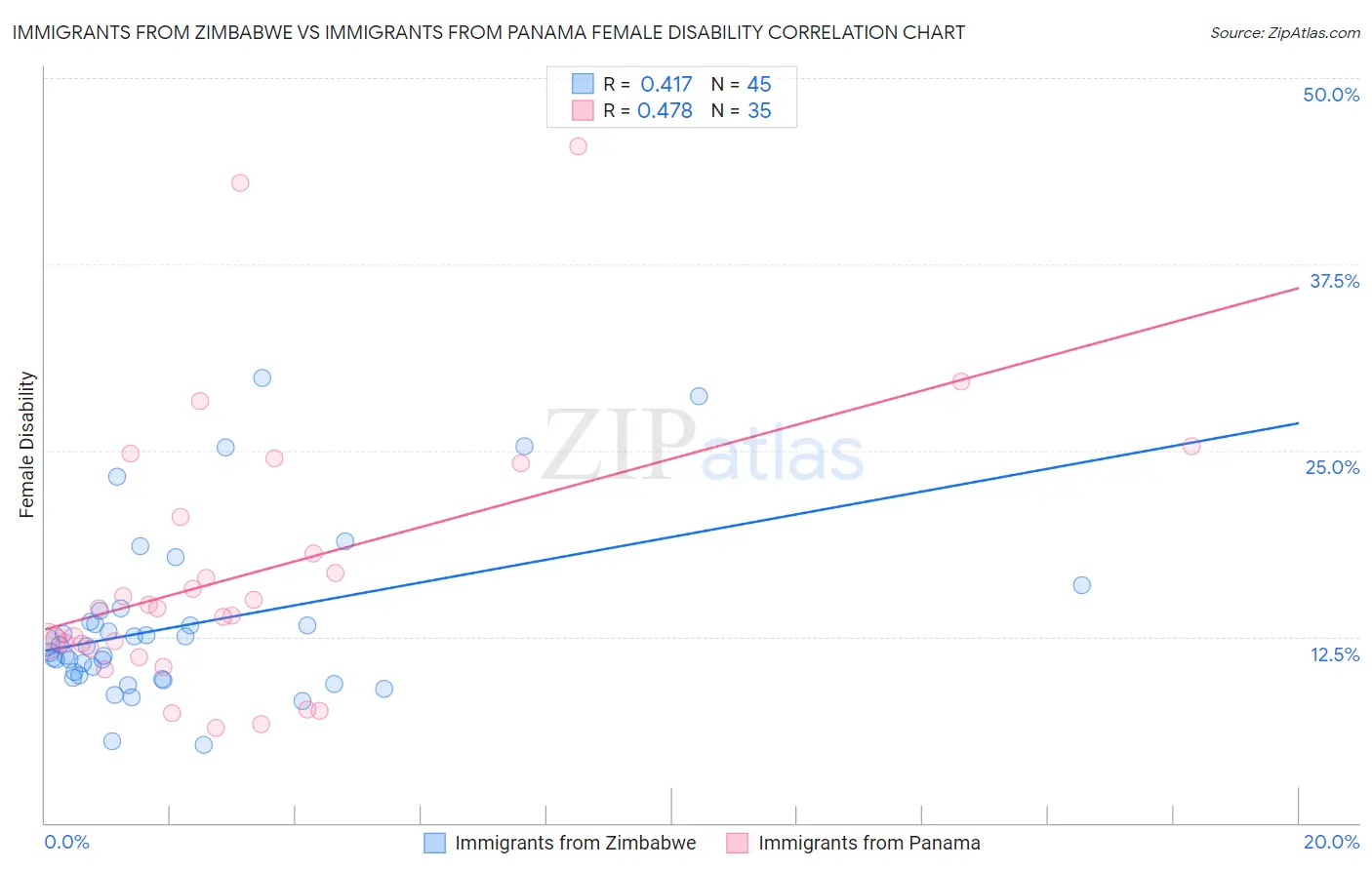 Immigrants from Zimbabwe vs Immigrants from Panama Female Disability