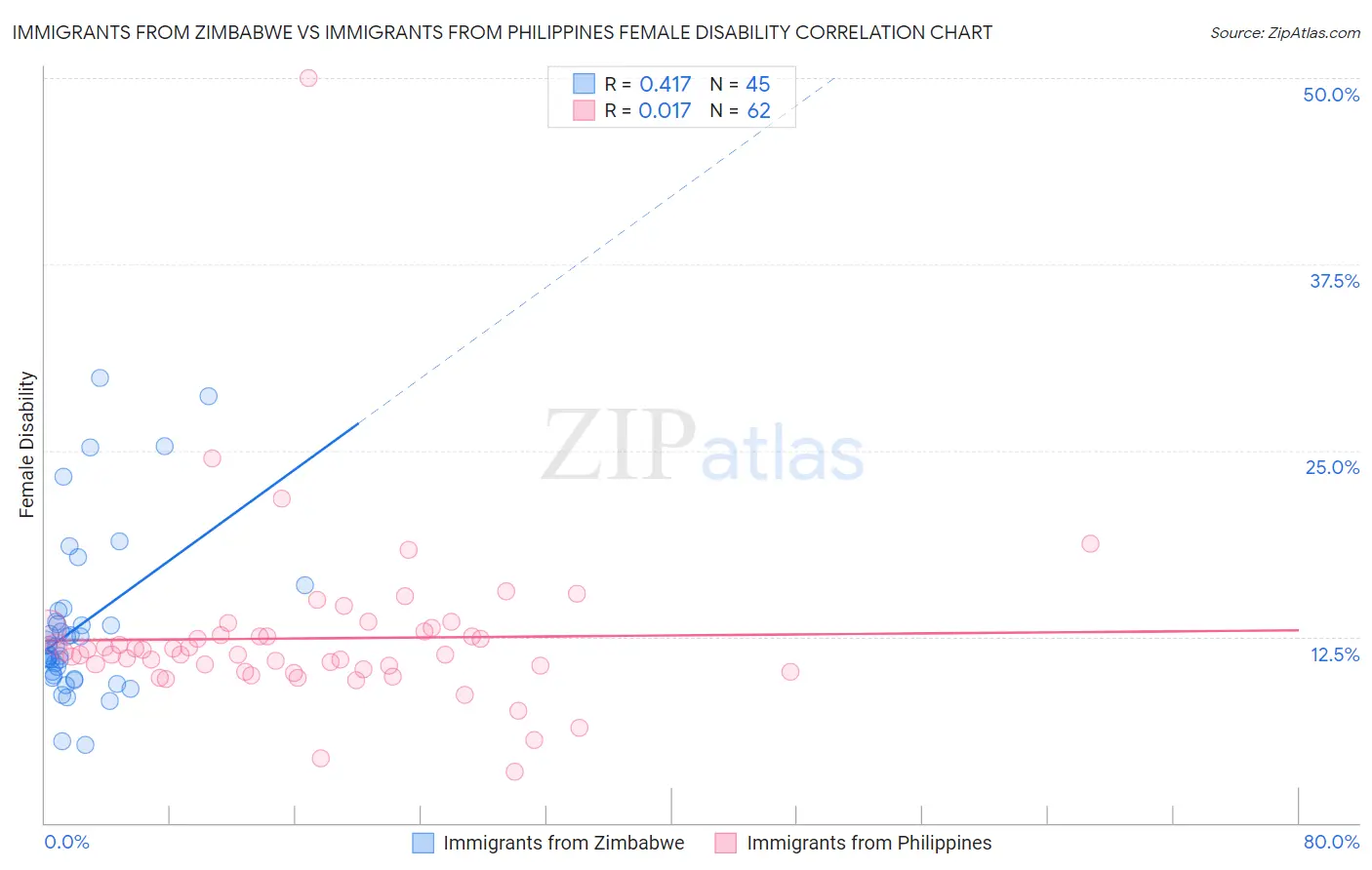 Immigrants from Zimbabwe vs Immigrants from Philippines Female Disability