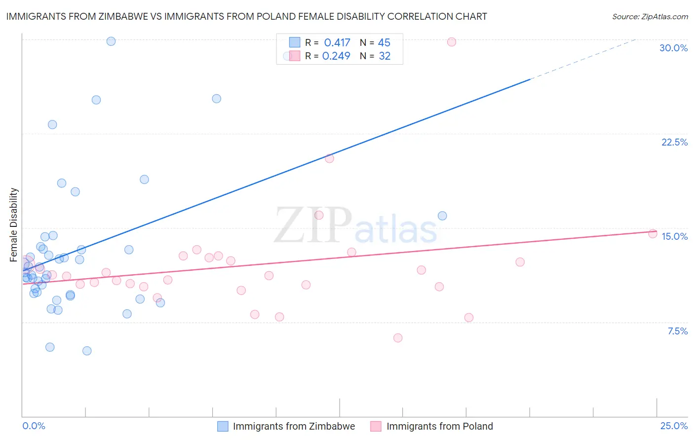 Immigrants from Zimbabwe vs Immigrants from Poland Female Disability
