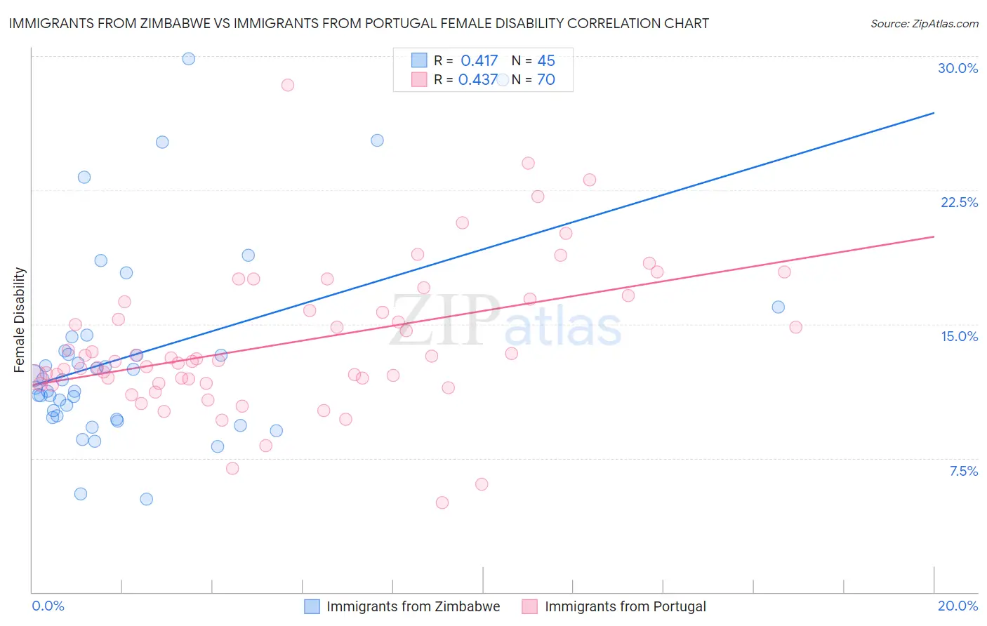 Immigrants from Zimbabwe vs Immigrants from Portugal Female Disability