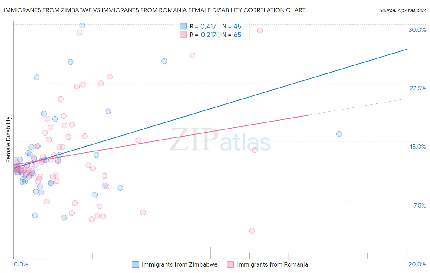 Immigrants from Zimbabwe vs Immigrants from Romania Female Disability