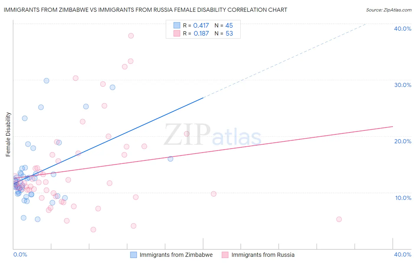 Immigrants from Zimbabwe vs Immigrants from Russia Female Disability