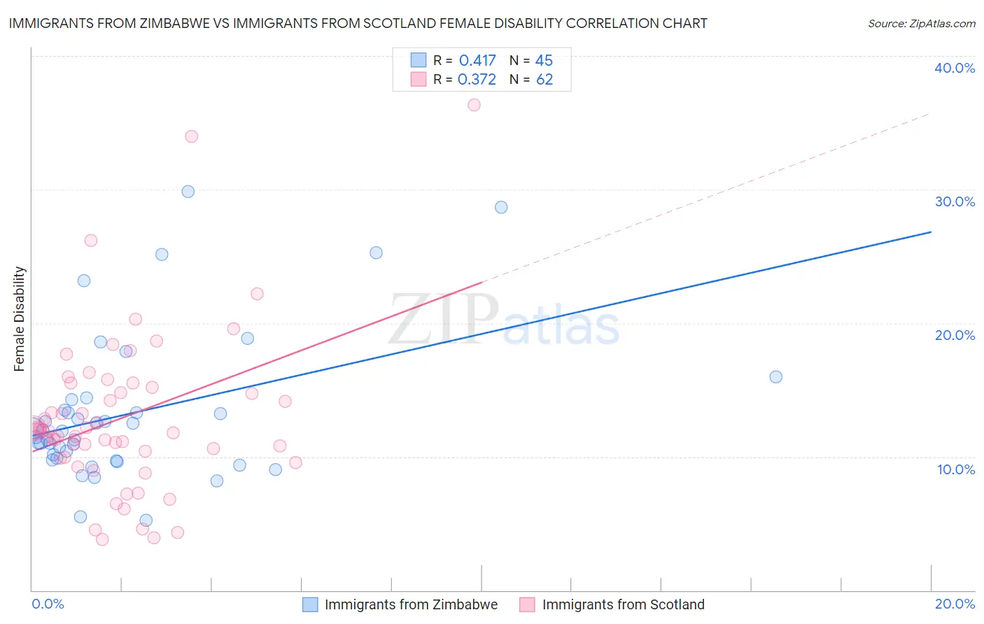 Immigrants from Zimbabwe vs Immigrants from Scotland Female Disability