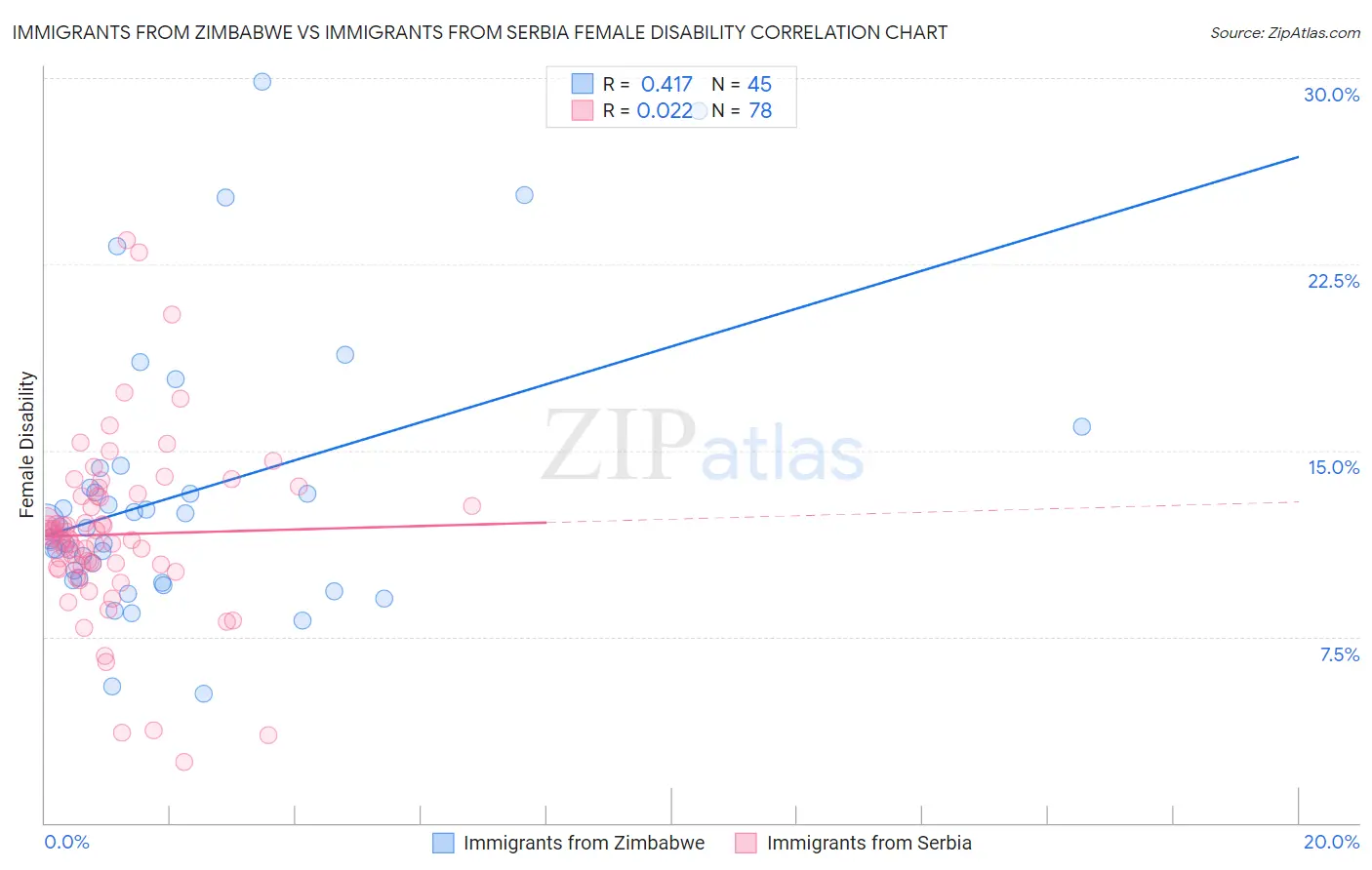 Immigrants from Zimbabwe vs Immigrants from Serbia Female Disability