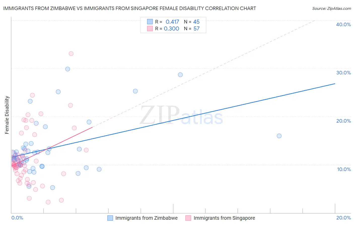 Immigrants from Zimbabwe vs Immigrants from Singapore Female Disability