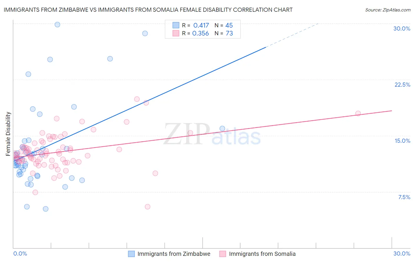 Immigrants from Zimbabwe vs Immigrants from Somalia Female Disability