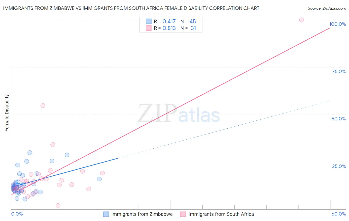 Immigrants from Zimbabwe vs Immigrants from South Africa Female Disability