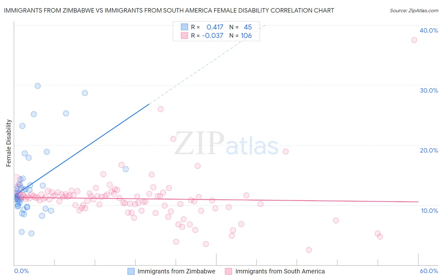 Immigrants from Zimbabwe vs Immigrants from South America Female Disability