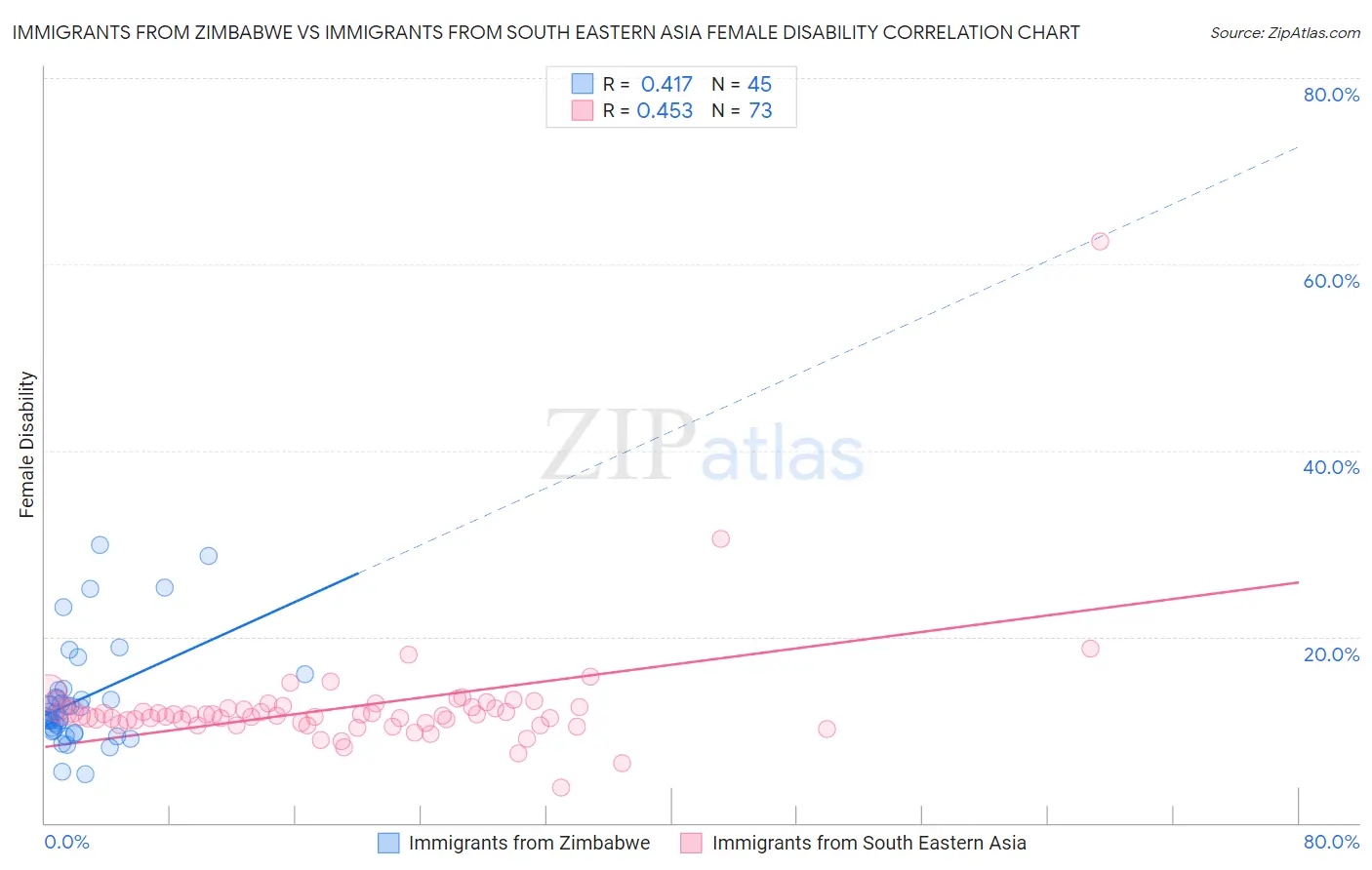 Immigrants from Zimbabwe vs Immigrants from South Eastern Asia Female Disability