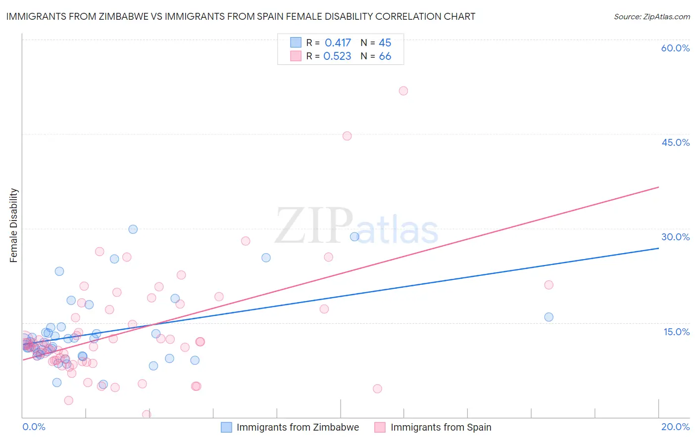 Immigrants from Zimbabwe vs Immigrants from Spain Female Disability