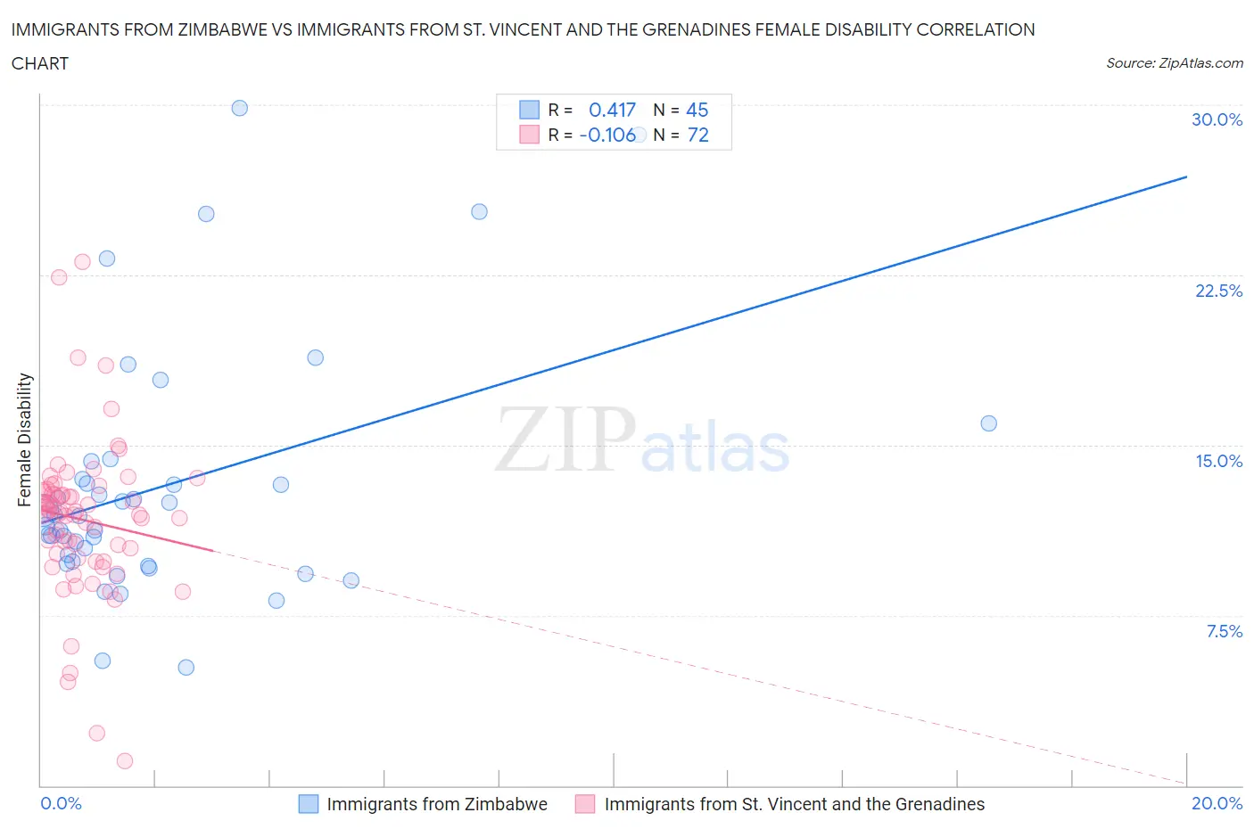 Immigrants from Zimbabwe vs Immigrants from St. Vincent and the Grenadines Female Disability