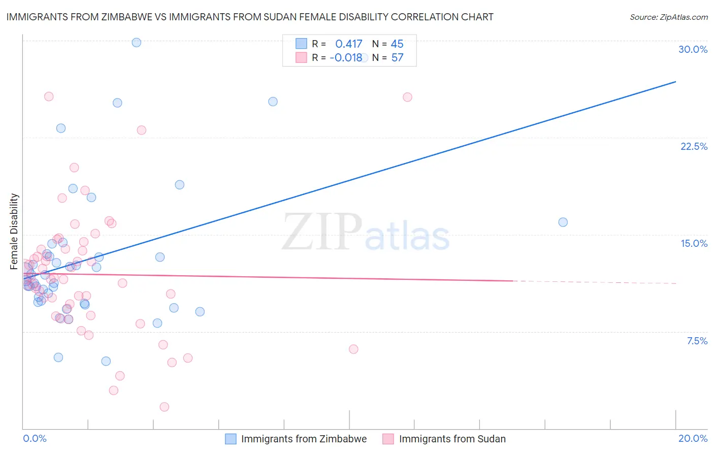 Immigrants from Zimbabwe vs Immigrants from Sudan Female Disability