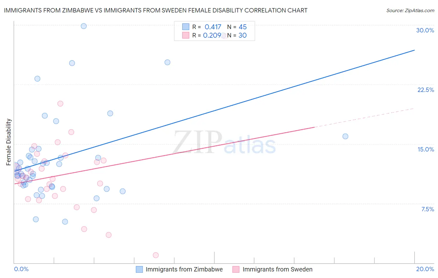 Immigrants from Zimbabwe vs Immigrants from Sweden Female Disability