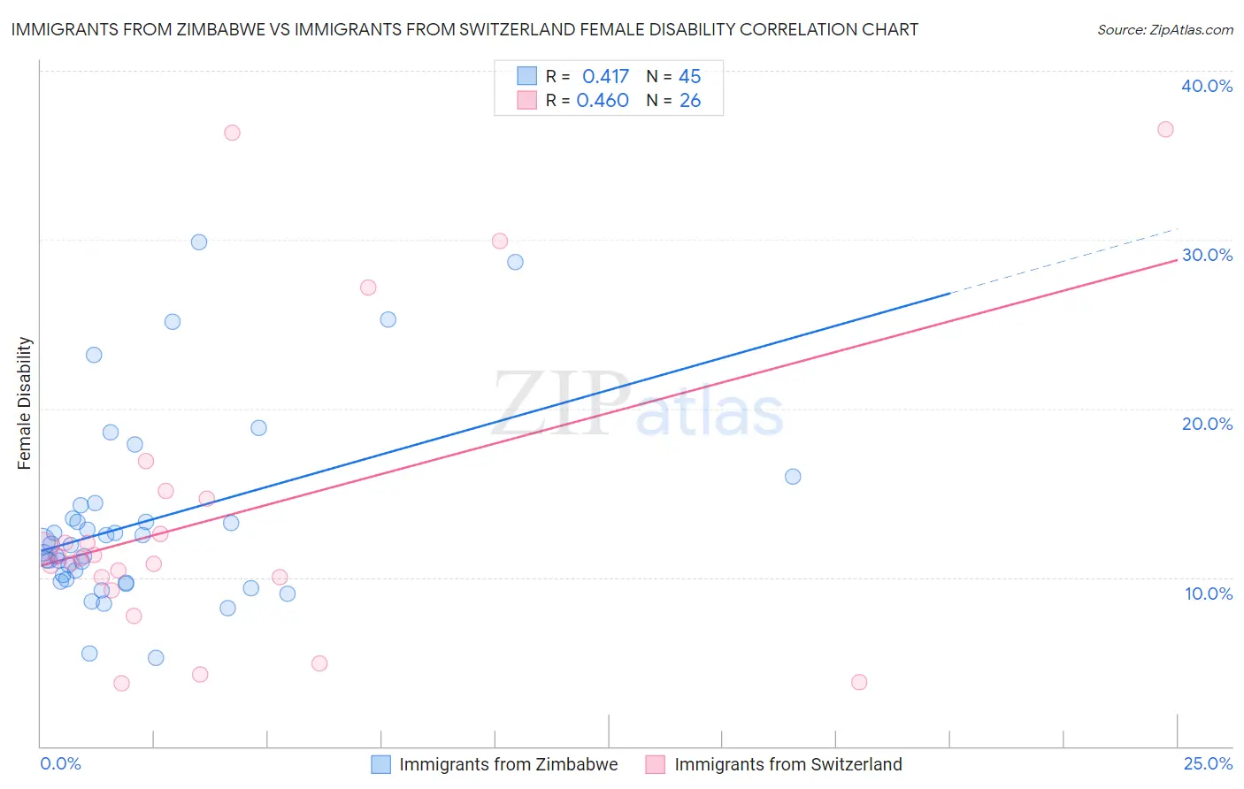 Immigrants from Zimbabwe vs Immigrants from Switzerland Female Disability