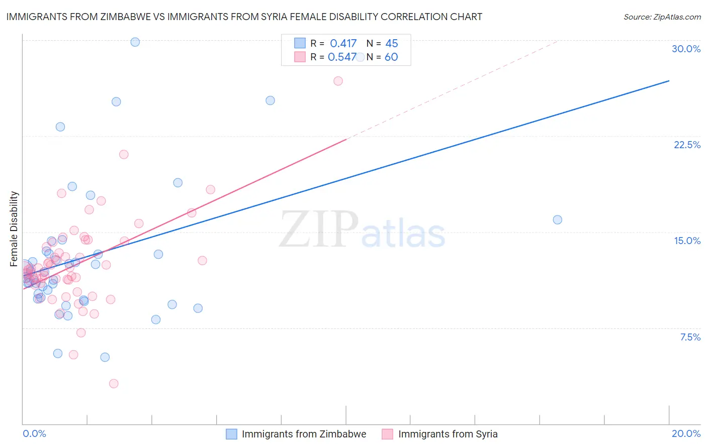 Immigrants from Zimbabwe vs Immigrants from Syria Female Disability