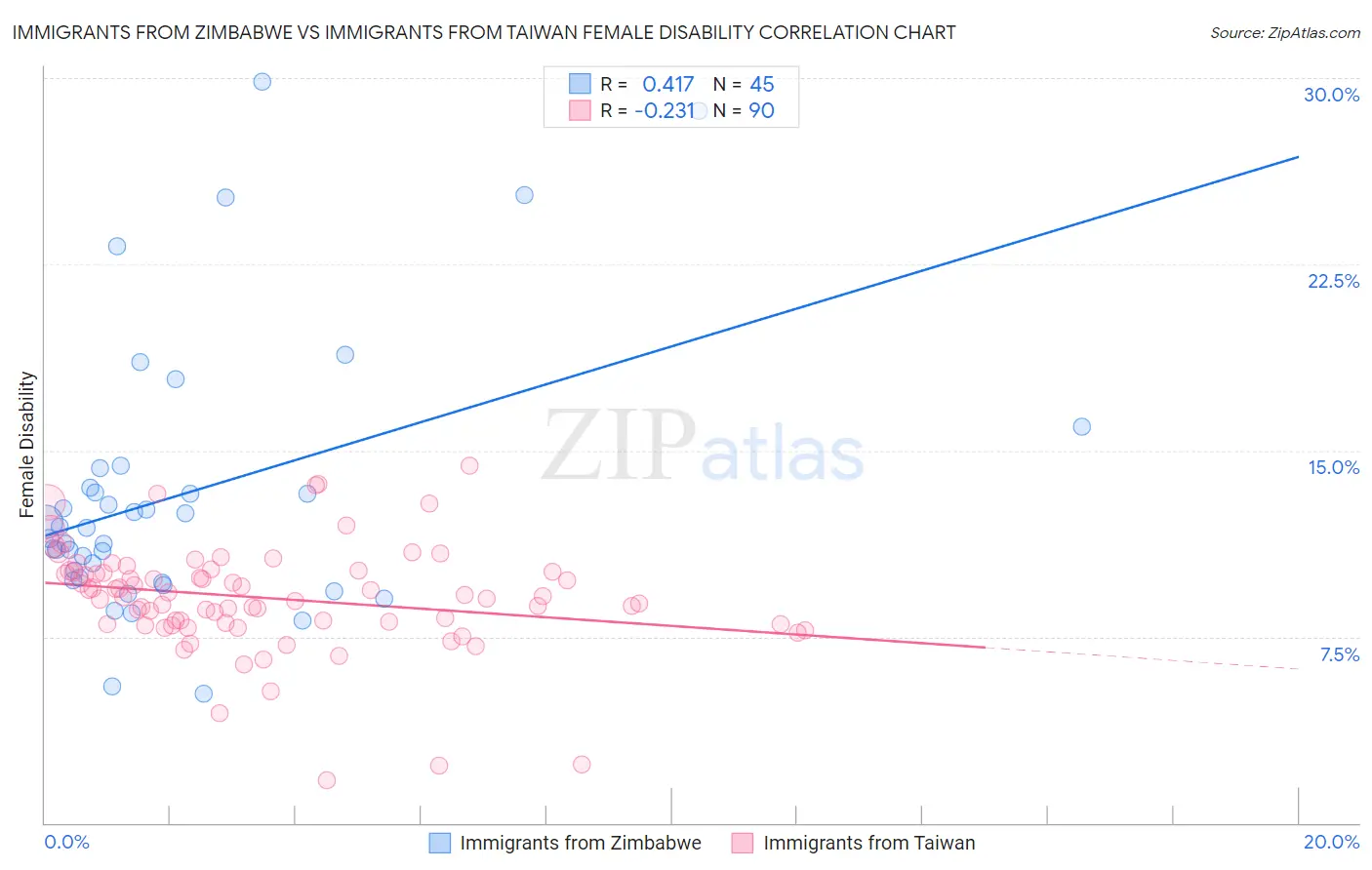 Immigrants from Zimbabwe vs Immigrants from Taiwan Female Disability