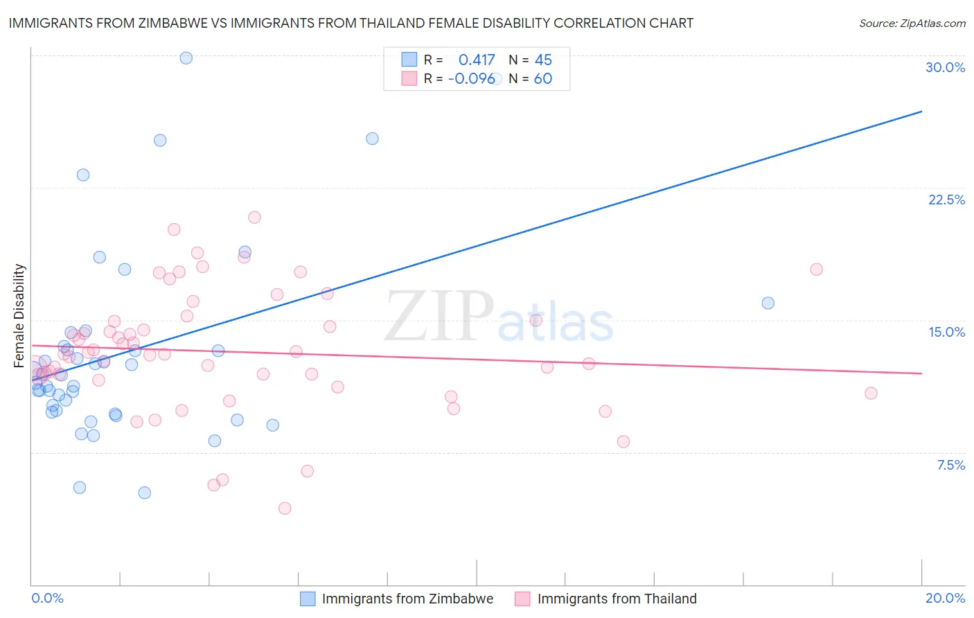 Immigrants from Zimbabwe vs Immigrants from Thailand Female Disability