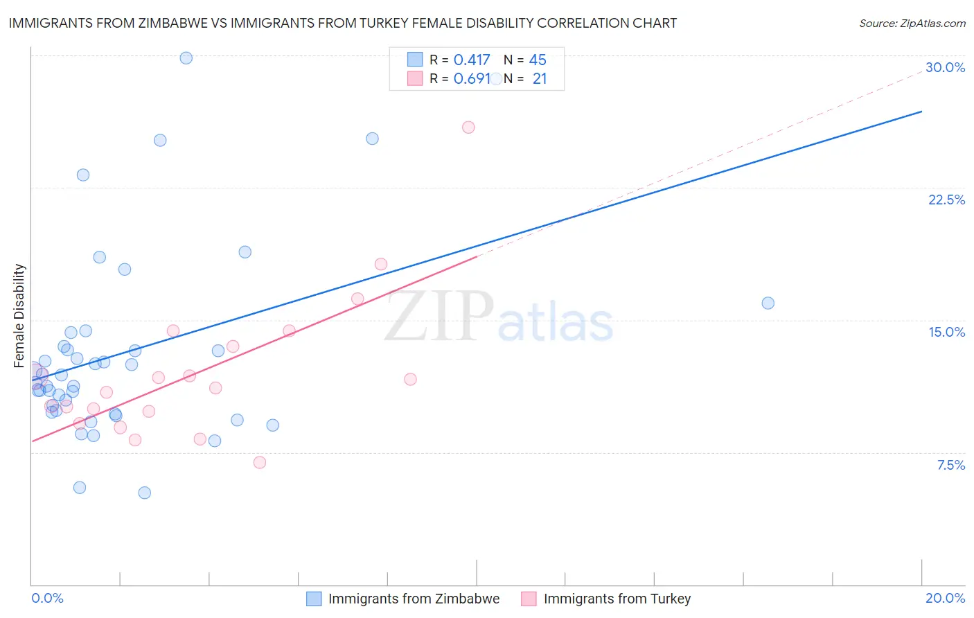 Immigrants from Zimbabwe vs Immigrants from Turkey Female Disability