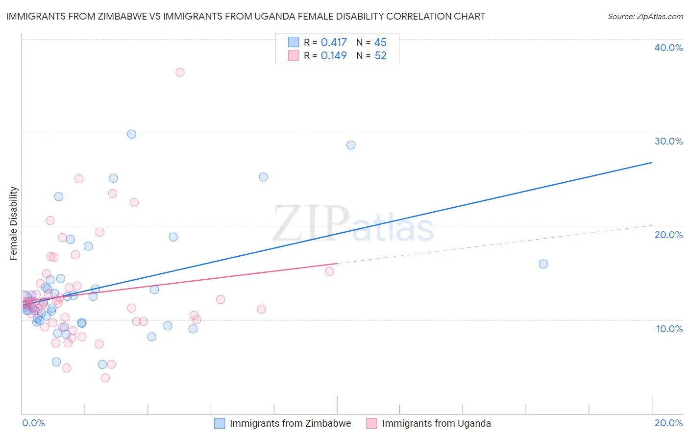 Immigrants from Zimbabwe vs Immigrants from Uganda Female Disability