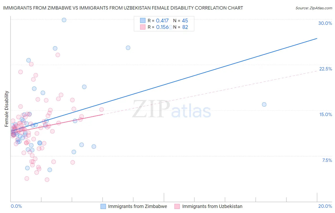Immigrants from Zimbabwe vs Immigrants from Uzbekistan Female Disability