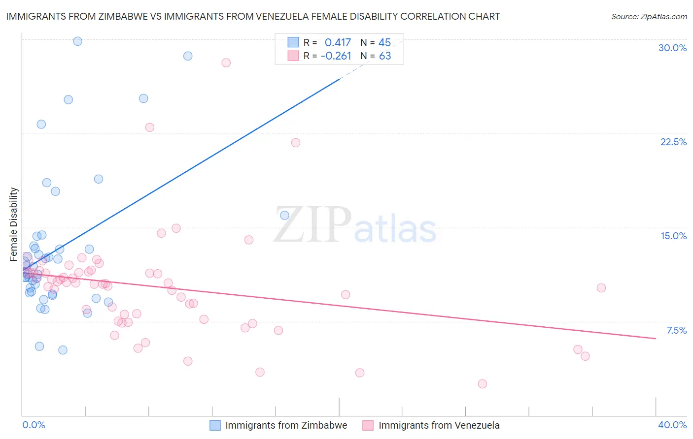 Immigrants from Zimbabwe vs Immigrants from Venezuela Female Disability