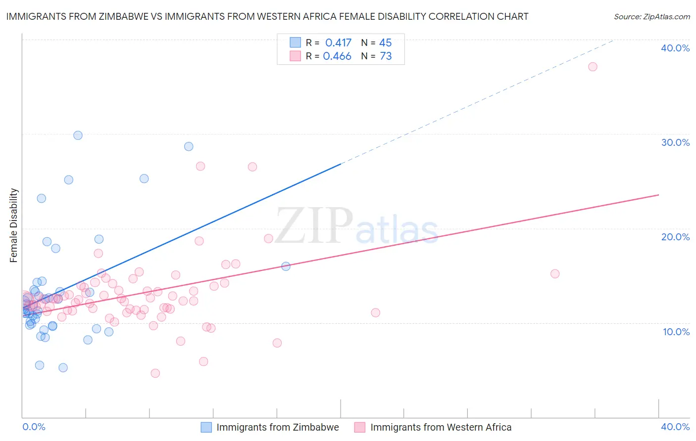 Immigrants from Zimbabwe vs Immigrants from Western Africa Female Disability
