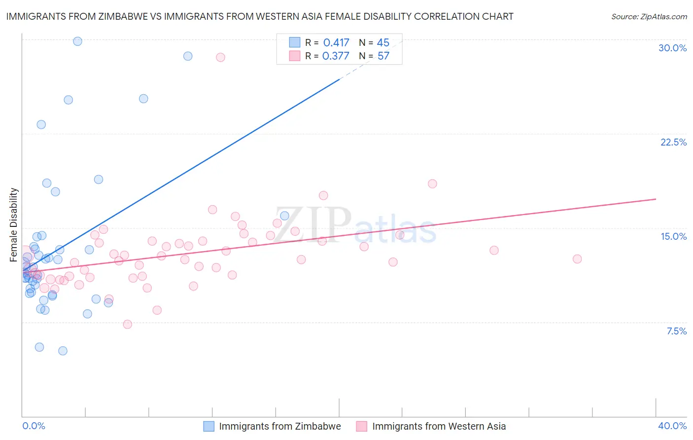 Immigrants from Zimbabwe vs Immigrants from Western Asia Female Disability