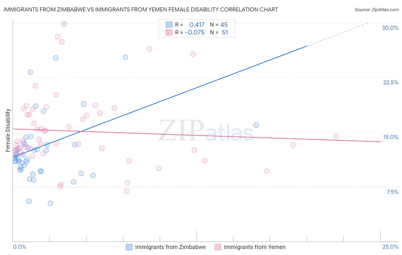 Immigrants from Zimbabwe vs Immigrants from Yemen Female Disability