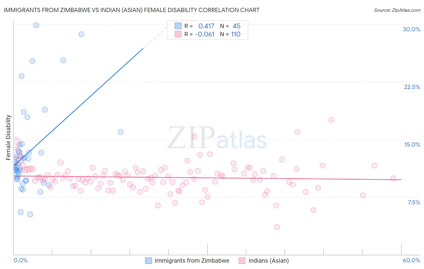 Immigrants from Zimbabwe vs Indian (Asian) Female Disability