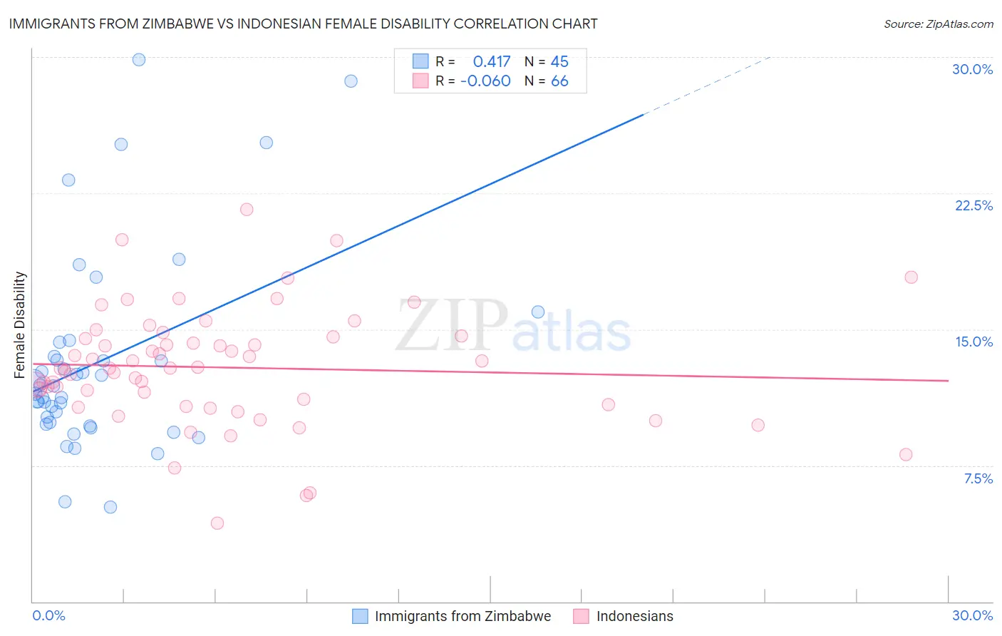 Immigrants from Zimbabwe vs Indonesian Female Disability