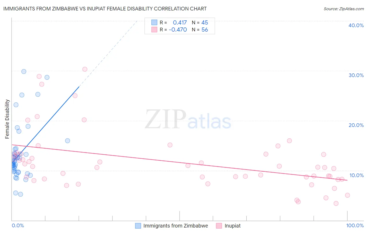 Immigrants from Zimbabwe vs Inupiat Female Disability
