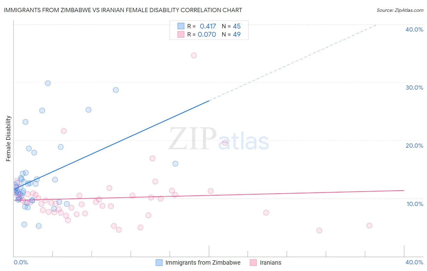 Immigrants from Zimbabwe vs Iranian Female Disability