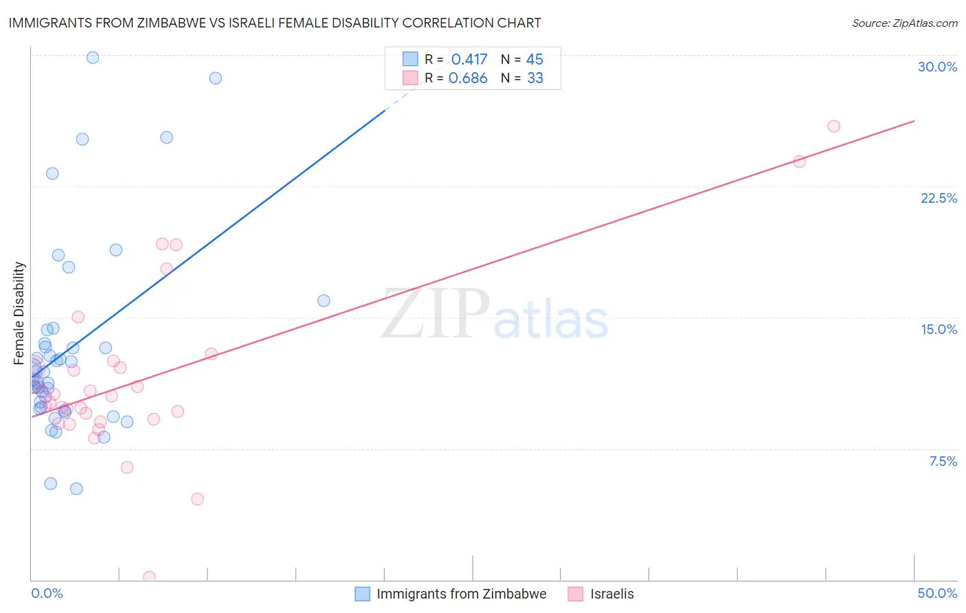 Immigrants from Zimbabwe vs Israeli Female Disability