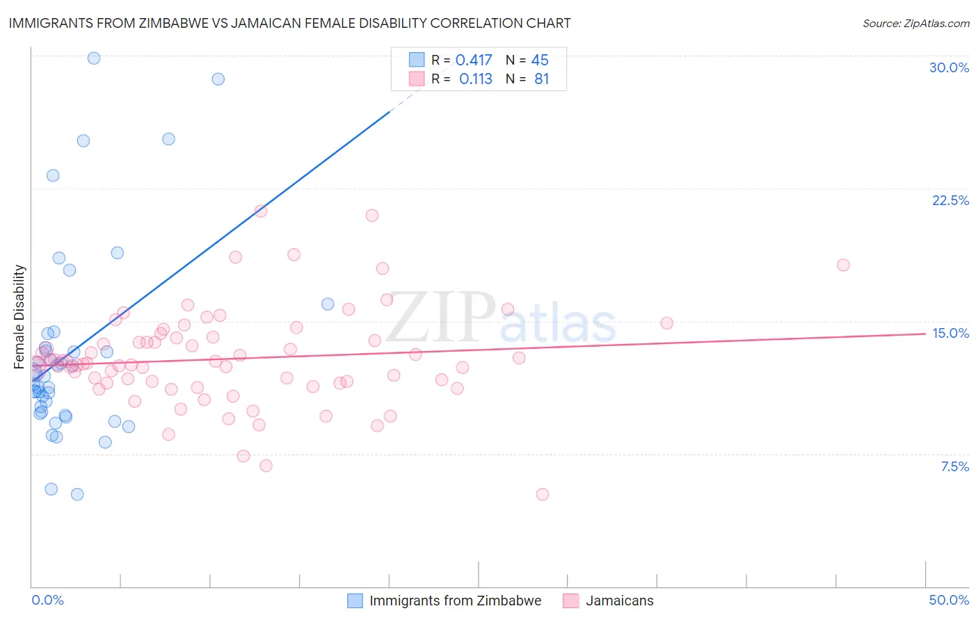 Immigrants from Zimbabwe vs Jamaican Female Disability