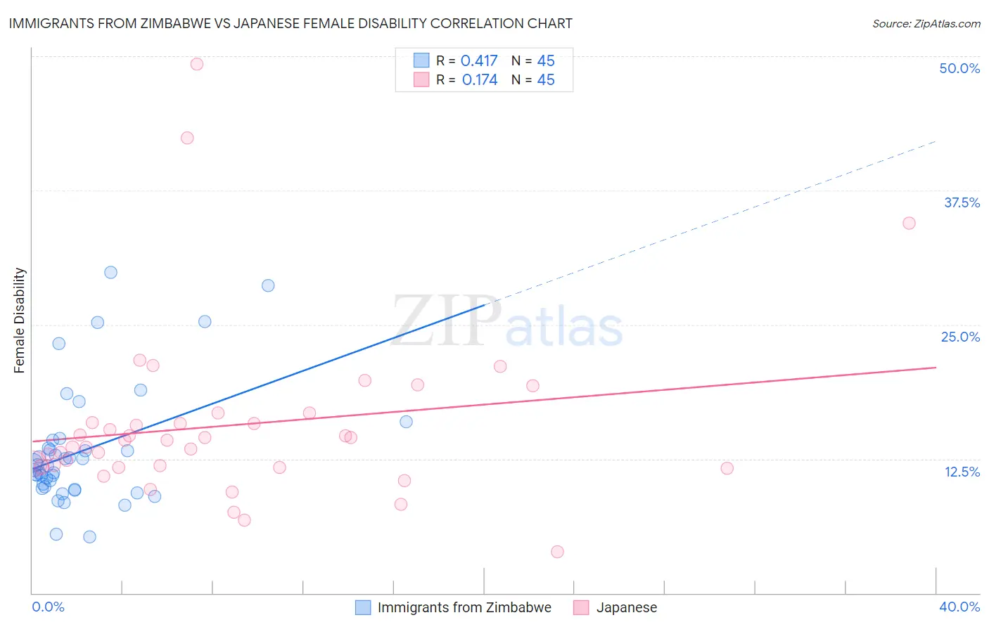 Immigrants from Zimbabwe vs Japanese Female Disability