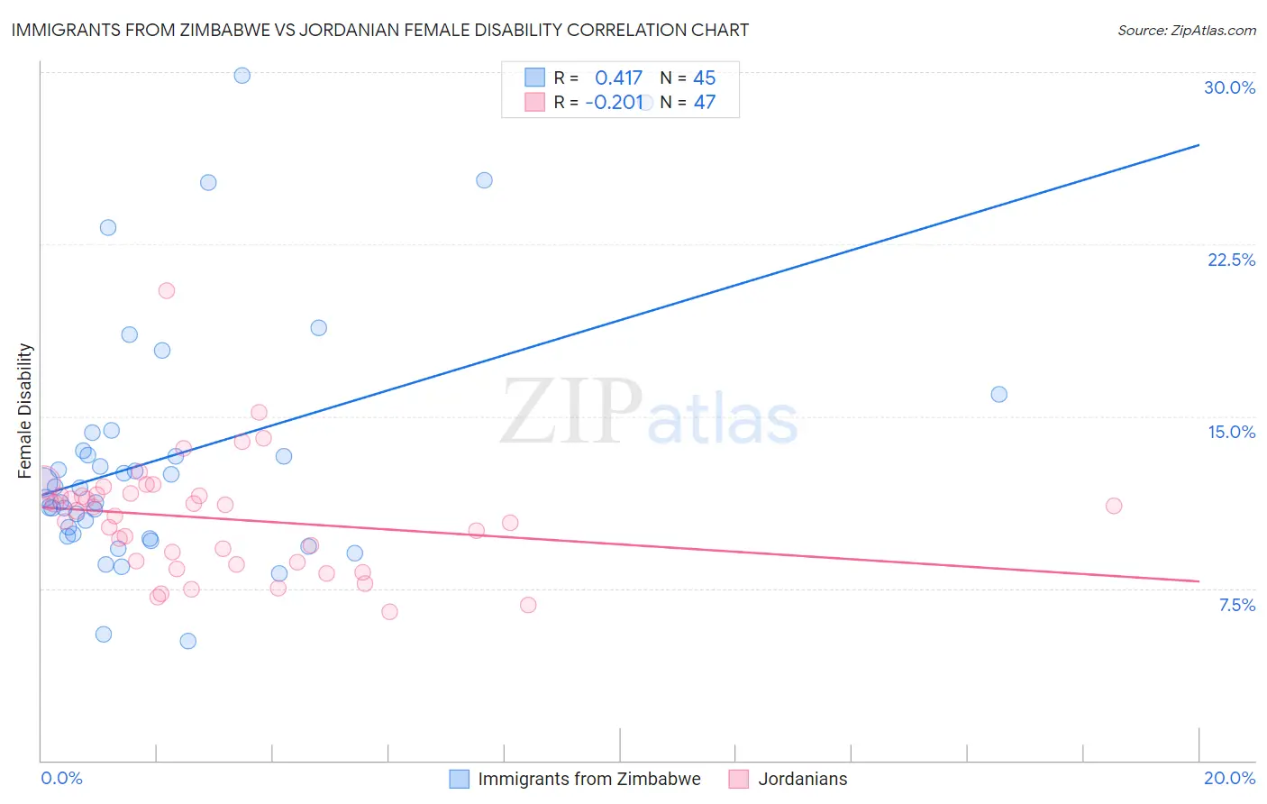 Immigrants from Zimbabwe vs Jordanian Female Disability