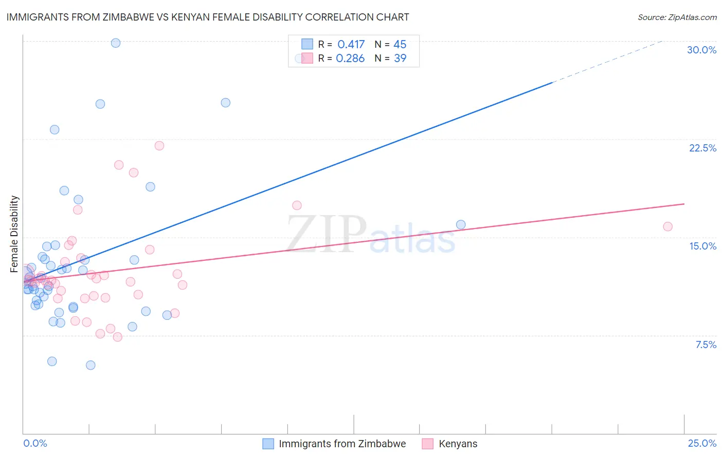 Immigrants from Zimbabwe vs Kenyan Female Disability
