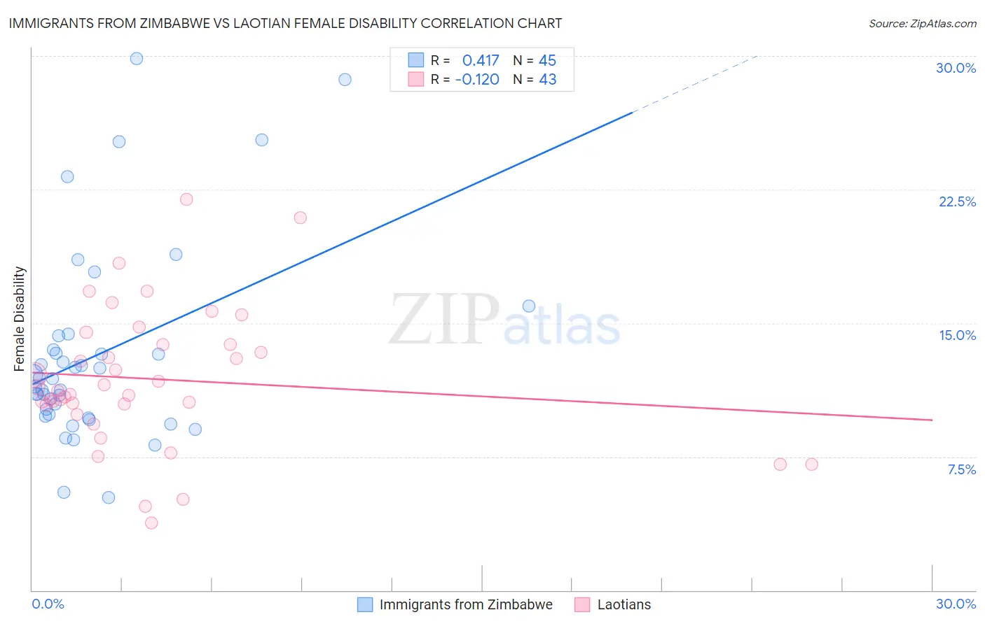 Immigrants from Zimbabwe vs Laotian Female Disability