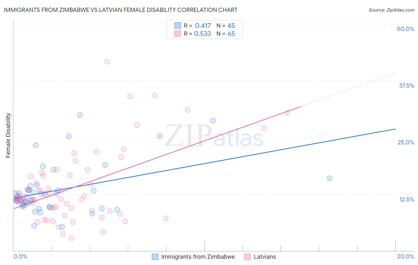 Immigrants from Zimbabwe vs Latvian Female Disability