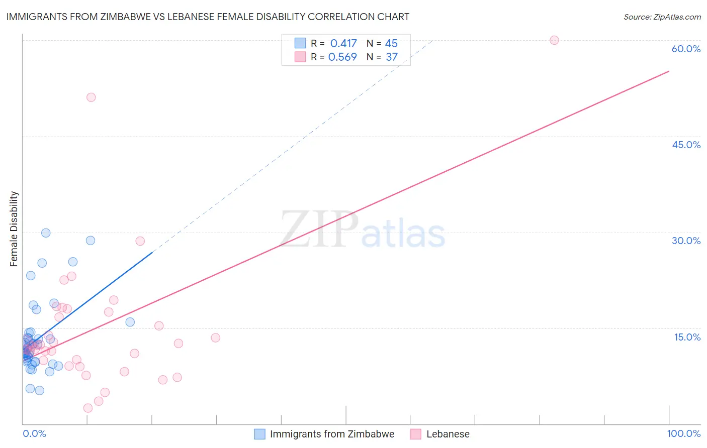 Immigrants from Zimbabwe vs Lebanese Female Disability