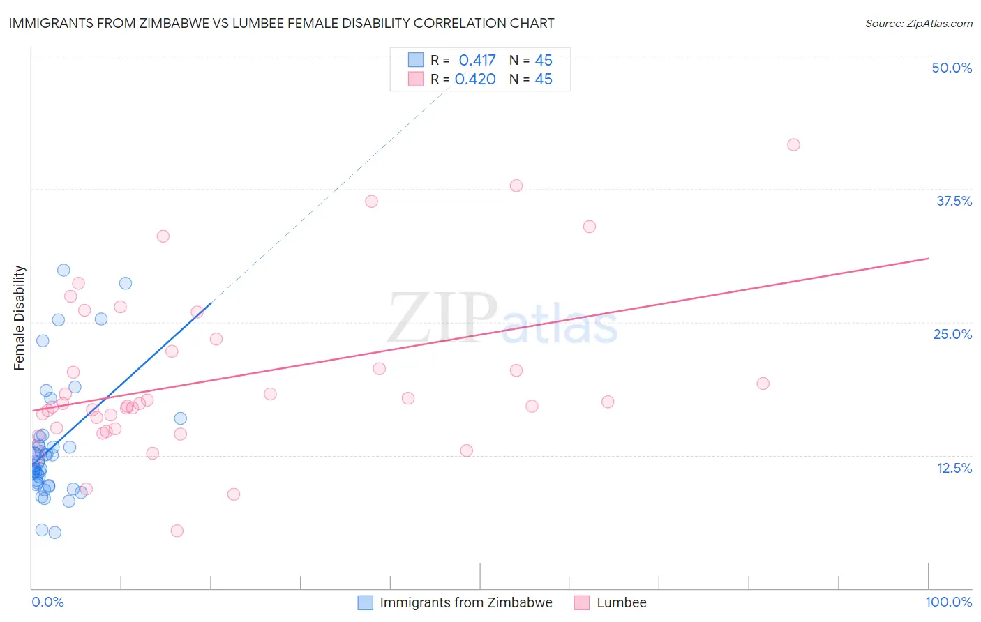 Immigrants from Zimbabwe vs Lumbee Female Disability