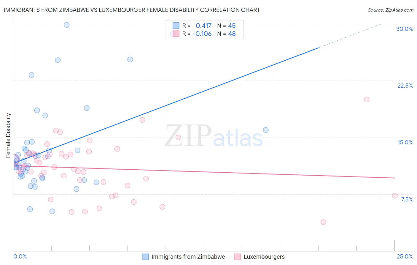 Immigrants from Zimbabwe vs Luxembourger Female Disability