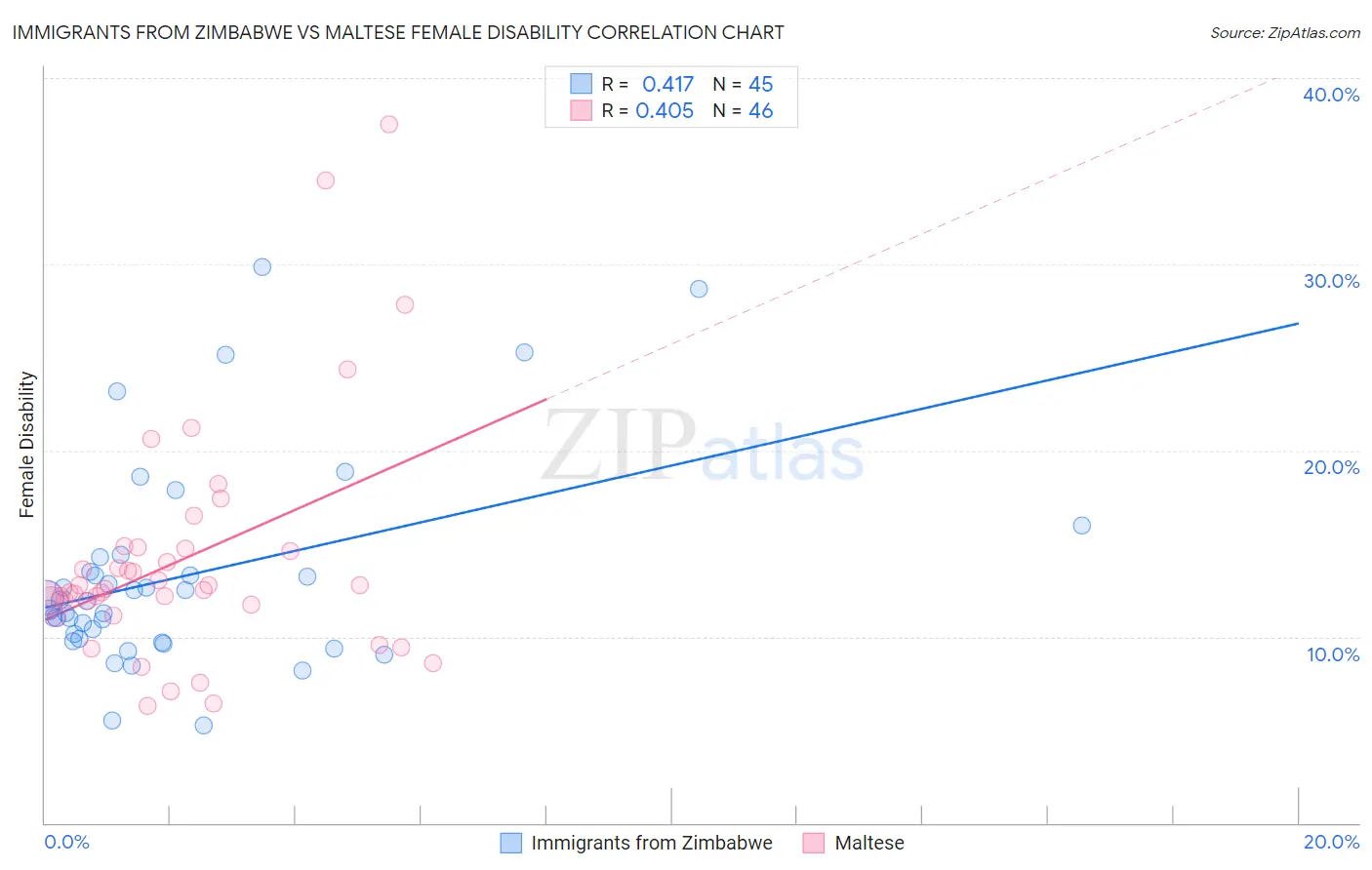 Immigrants from Zimbabwe vs Maltese Female Disability